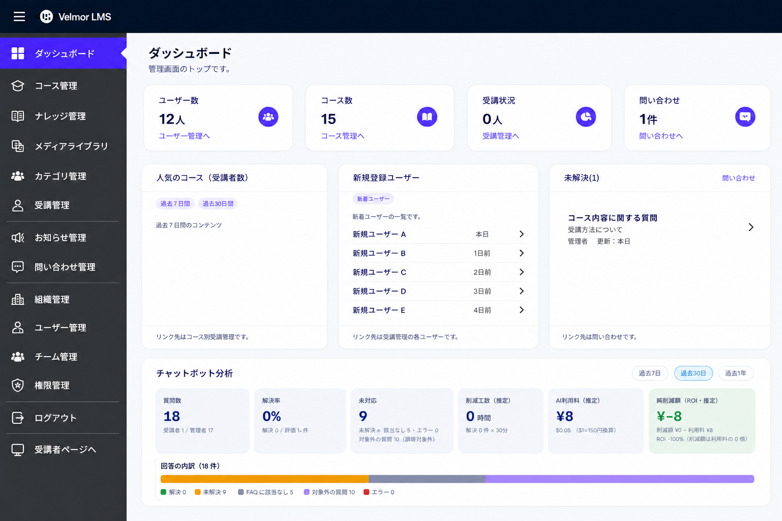 Velmor LMSの濃色サイドメニューと、個人を特定しない汎用的なユーザー名・問い合わせ内容、受講状況や分析指標をカードで表示する管理者ダッシュボード