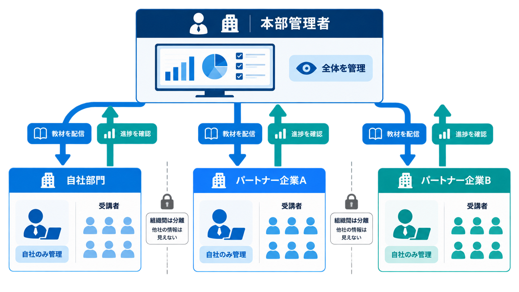 本部が自社部門とパートナー企業へ教材を配信し、各組織を分離しながら進捗を確認する権限管理の図解